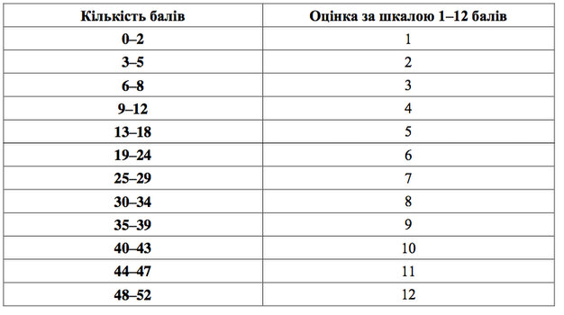 Таблиця переведення тестових балів з математики у шкалу 1-12 балів