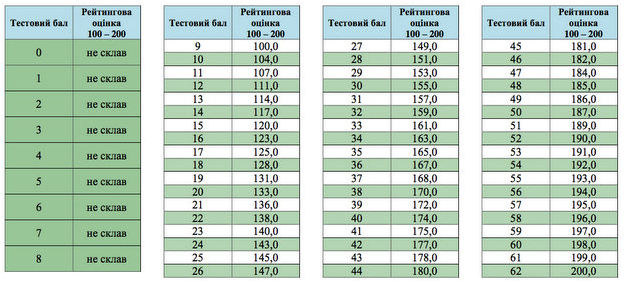 Таблиця переведення тестових балів з математики у 200-бальну шкалу 2016 року